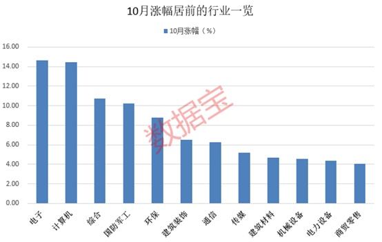 炒股配资最新 10月收官，谁是最大赢家？