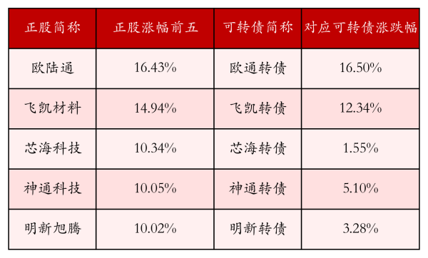 配资机构网 中证转债指数收涨0.82%，455只可转债收涨