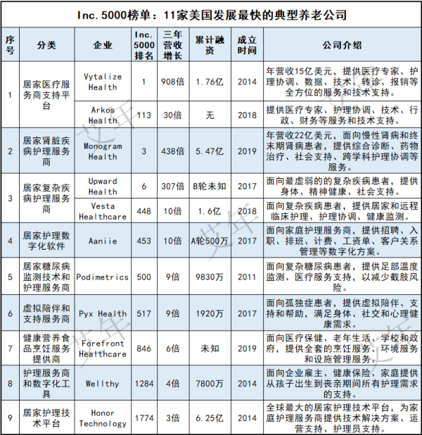 配资114平台登录入口 11家美国发展最快的养老公司，都在做什么？